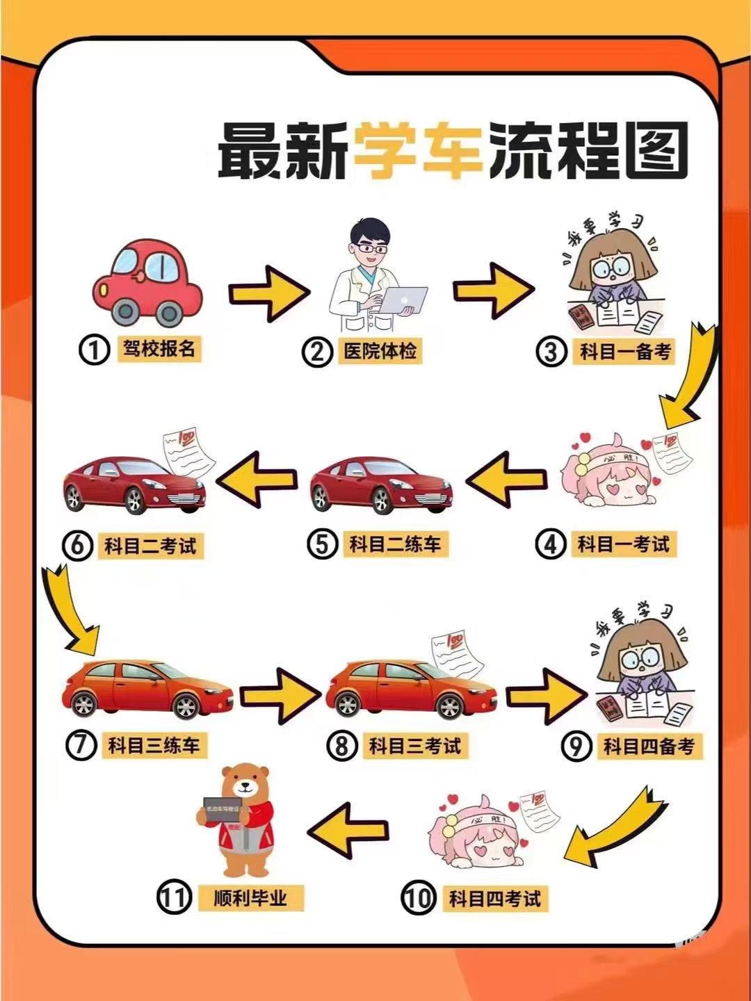 学车流程图